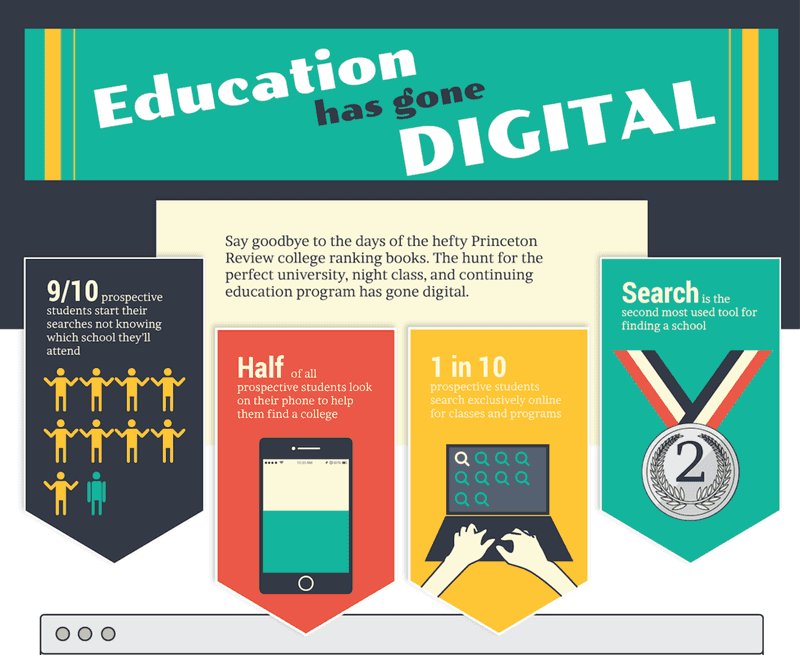 Why You Need to Ace Digital Marketing for Higher Education [Infographic]